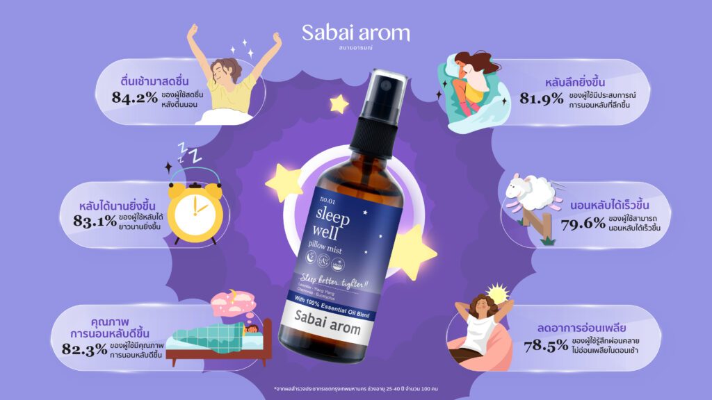 ตอบด้วยงานวิจัย! Sleep Well Pillow Mist สเปรย์ฉีดหมอนดีไหม? 3 งานวิจัยเผย สเปรย์ฉีดหมอนช่วยการนอนหลับได้จริง